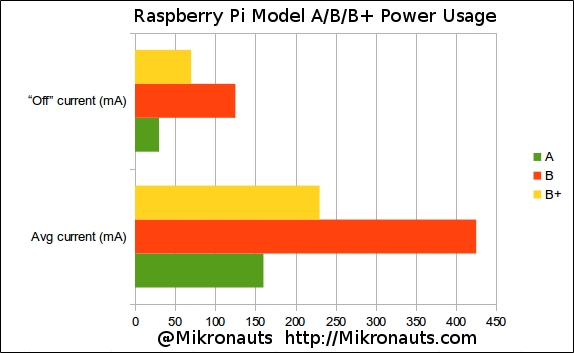 Raspberry Pi Comparison Chart