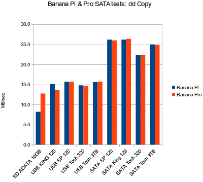  Pi &amp; Banana Pro SATA and USB Hard Drive tests @ http://Mikronauts.com