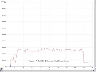 Raspberry Pi Model B+ Power Consumption @Mikronauts https://Mikronauts.com