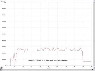 Raspberry Pi Model B+ Power Consumption @Mikronauts https://Mikronauts.com