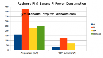 Raspberry Pi / Banana Pi Power Usage Comparison @Mikronauts https://Mikronauts.com