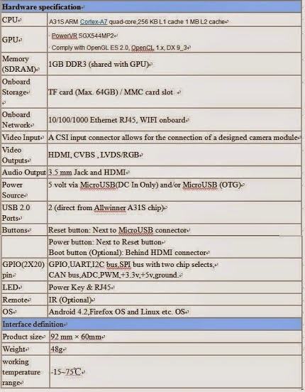 BPI-M2 SPEC image courtesy of SinoVoip