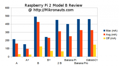 Raspberry Pi 2 Model B Review    @ https://Mikronauts.com