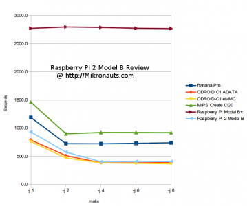 Raspberry Pi 2 Model B Review     @ https://Mikronauts.com