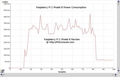 Raspberry Pi 2 Model B Review     @ https://Mikronauts.com