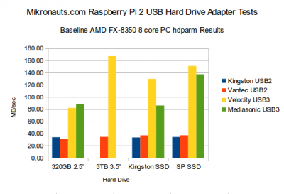 Mikronauts.com Rasperry Pi 2 USB hard disk and adapter tests