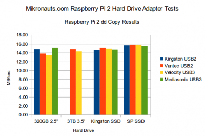 Mikronauts.com Rasperry Pi 2 USB hard disk and adapter tests