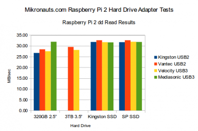 Mikronauts.com Rasperry Pi 2 USB hard disk and adapter tests