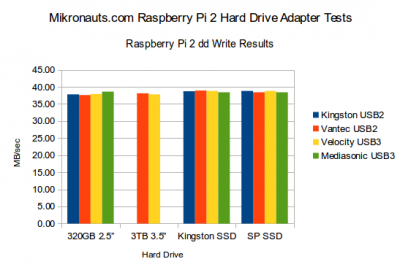 Mikronauts.com Rasperry Pi 2 USB hard disk and adapter tests