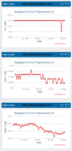 Raspberry Pi IoT Experiment #1 https://Mikronauts.com