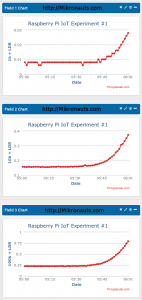 Raspberry Pi IoT Experiment #1 https://Mikronauts.com