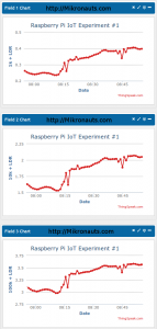 Raspberry Pi IoT Experiment #1 https://Mikronauts.com