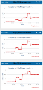 Raspberry Pi IoT Experiment #1 https://Mikronauts.com