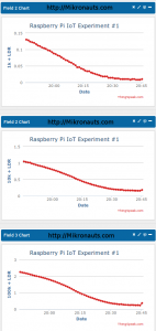 Raspberry Pi IoT Experiment #1 https://Mikronauts.com